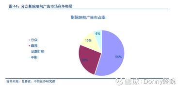 分眾傳媒投資邏輯解析 聚焦生活圈媒體，業務結構清晰易懂